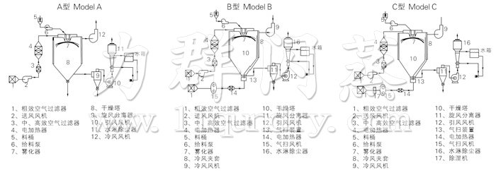 中藥浸膏噴霧幹燥機(jī)結構(gòu)示意圖 中藥浸膏噴霧幹燥機結構示意圖